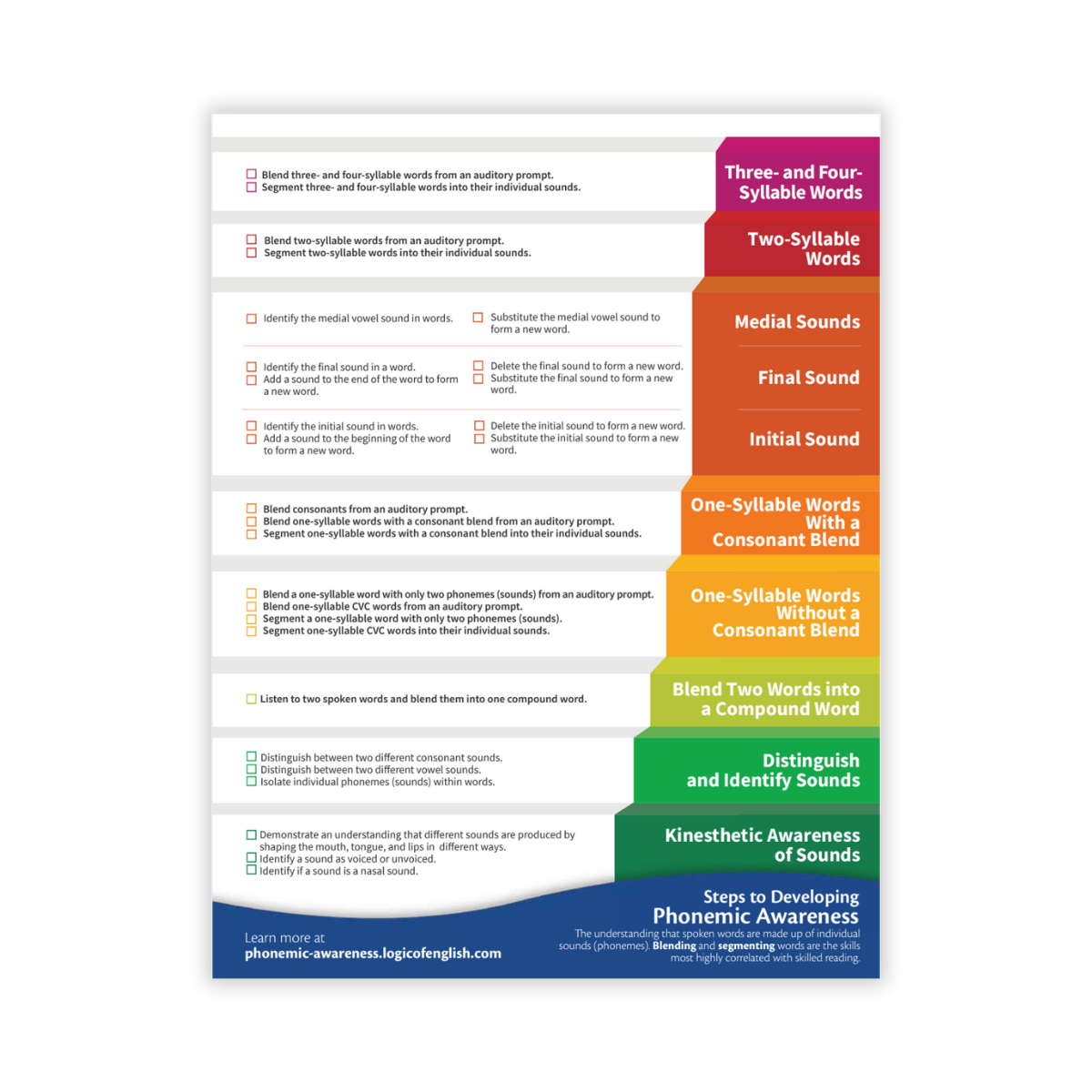 steps to phonemic awareness poster