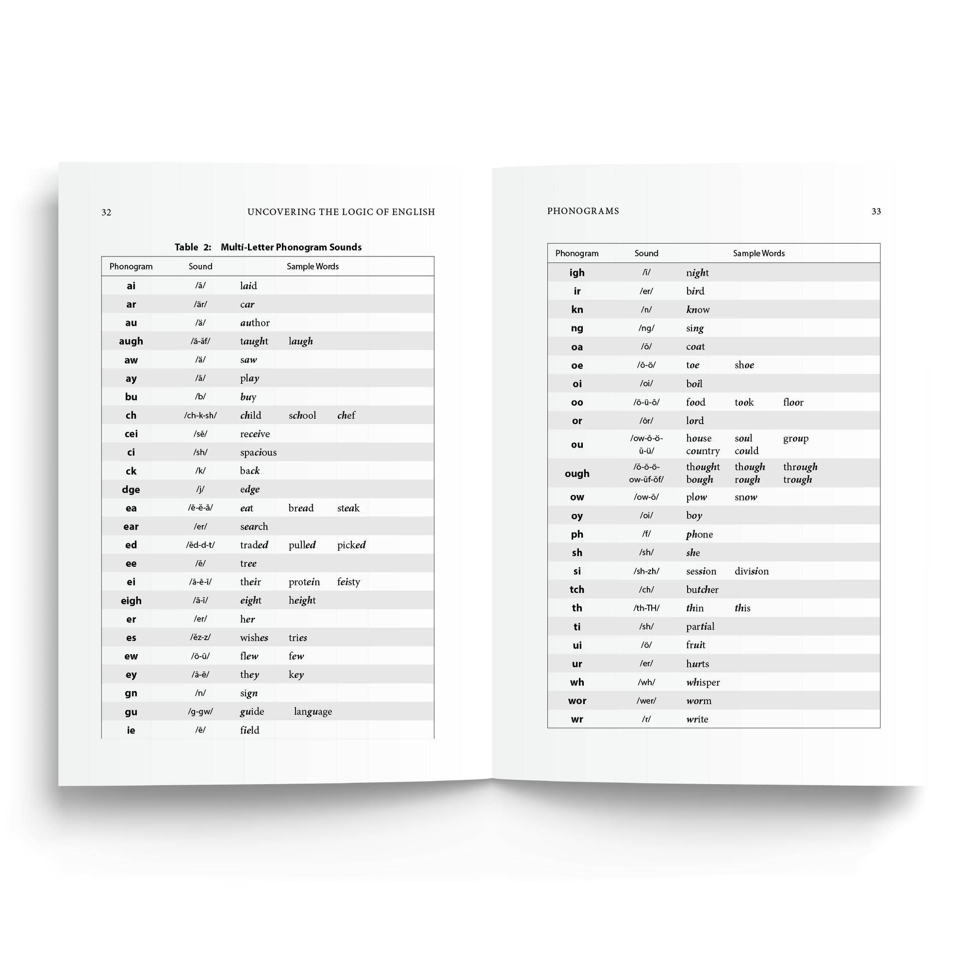 Sample of Uncovering - Table 2: Multi-Letter Phonogram Sounds